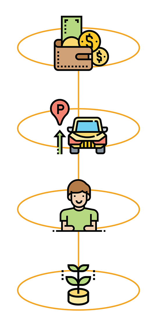 A wallet with money, a parked car, a smiling person, and a growing plant are connected vertically inside orange ovals.